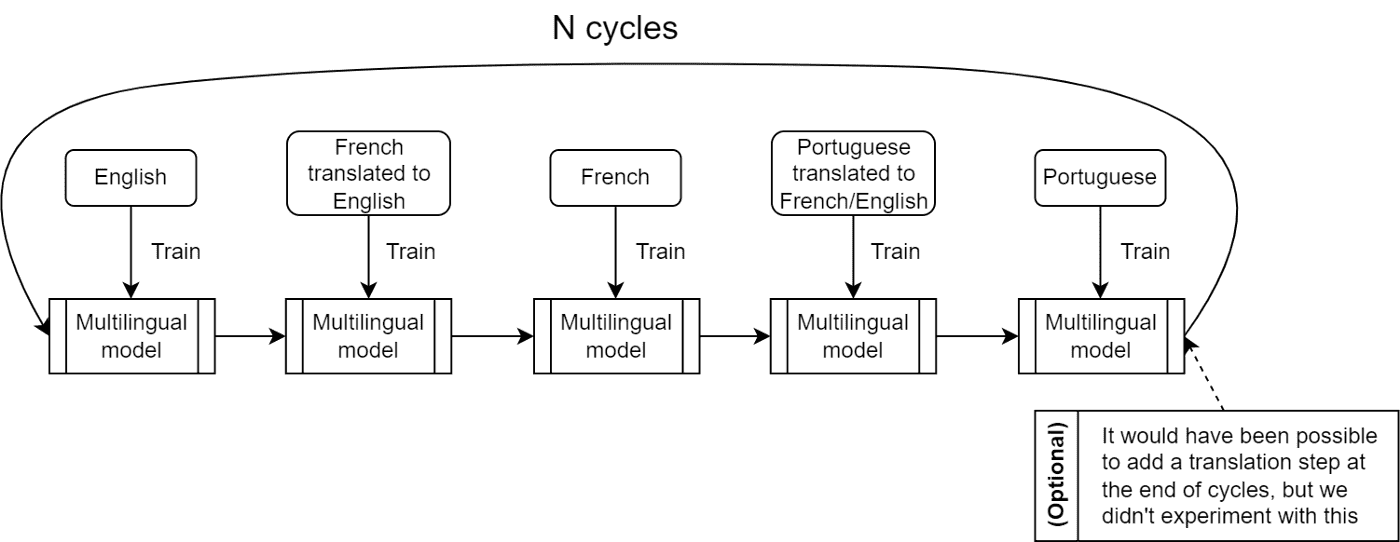 Fig 7. N cycles through languages 